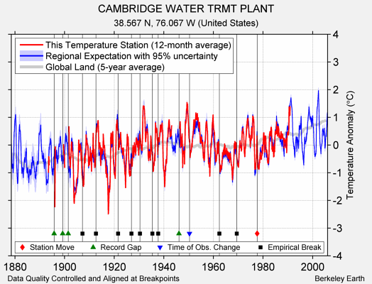 CAMBRIDGE WATER TRMT PLANT comparison to regional expectation