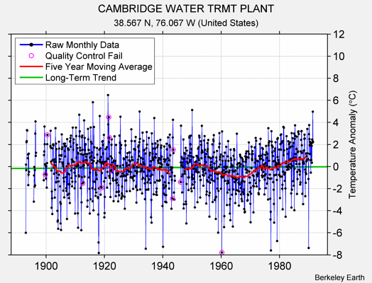 CAMBRIDGE WATER TRMT PLANT Raw Mean Temperature