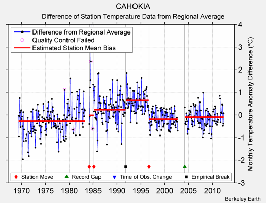 CAHOKIA difference from regional expectation