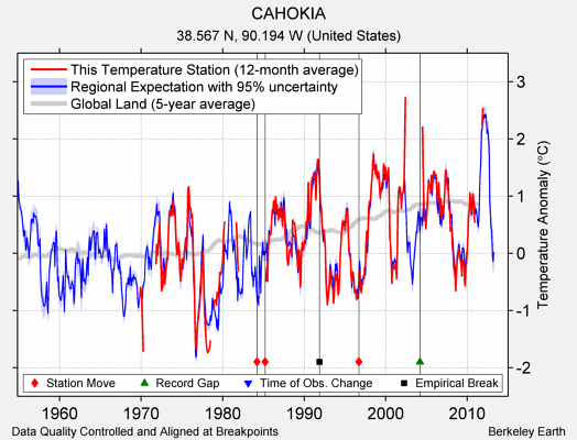 CAHOKIA comparison to regional expectation