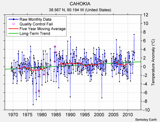 CAHOKIA Raw Mean Temperature