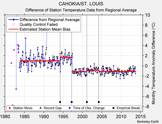 CAHOKIA/ST. LOUIS difference from regional expectation