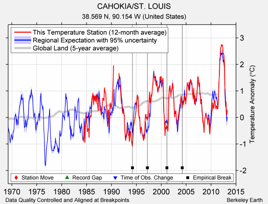 CAHOKIA/ST. LOUIS comparison to regional expectation