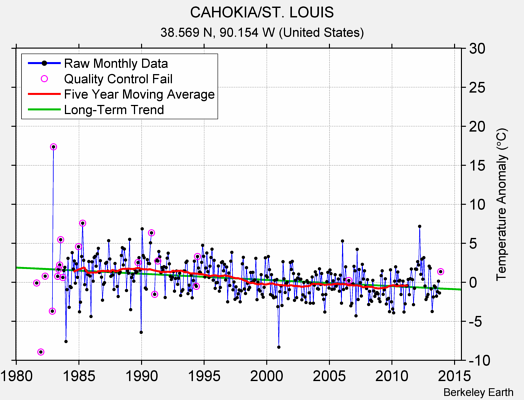 CAHOKIA/ST. LOUIS Raw Mean Temperature