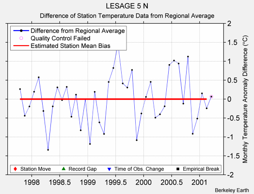 LESAGE 5 N difference from regional expectation