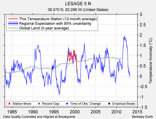 LESAGE 5 N comparison to regional expectation