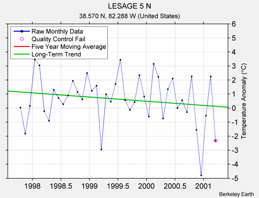 LESAGE 5 N Raw Mean Temperature