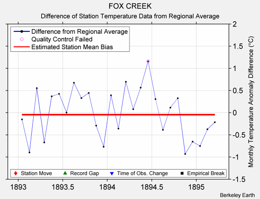 FOX CREEK difference from regional expectation