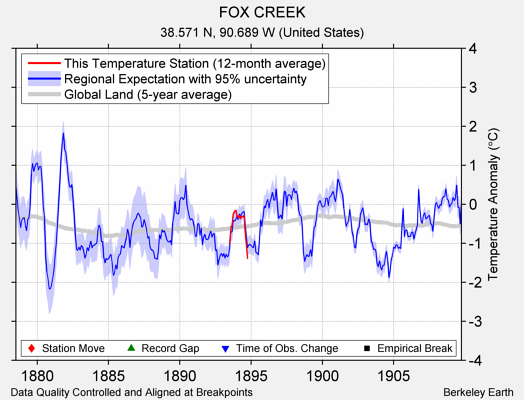 FOX CREEK comparison to regional expectation