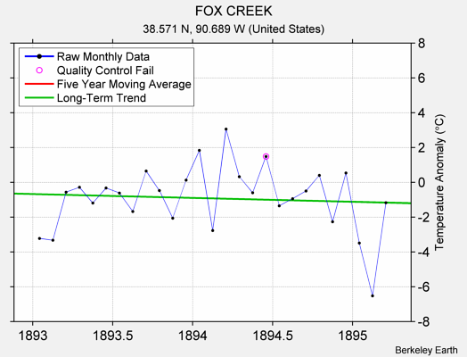 FOX CREEK Raw Mean Temperature