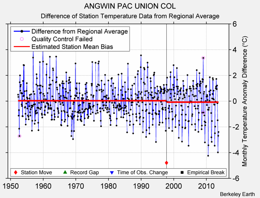 ANGWIN PAC UNION COL difference from regional expectation