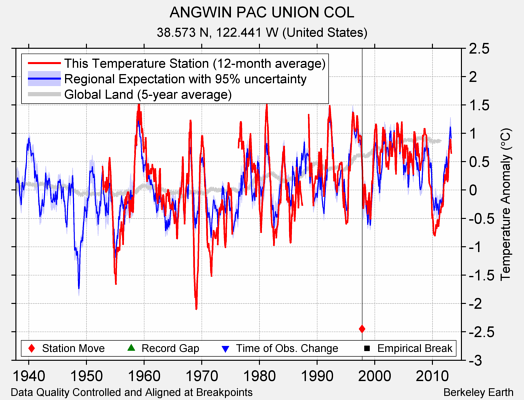 ANGWIN PAC UNION COL comparison to regional expectation