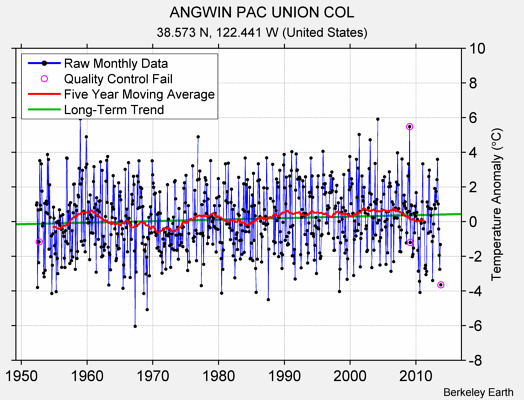 ANGWIN PAC UNION COL Raw Mean Temperature