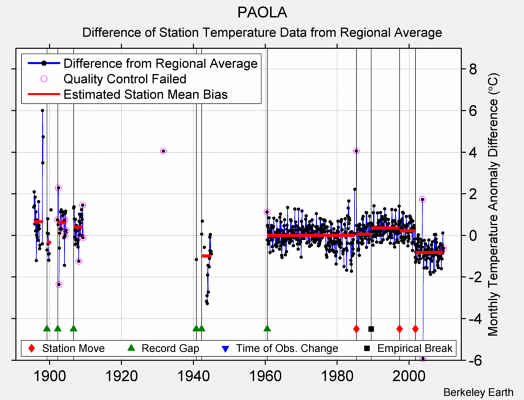 PAOLA difference from regional expectation