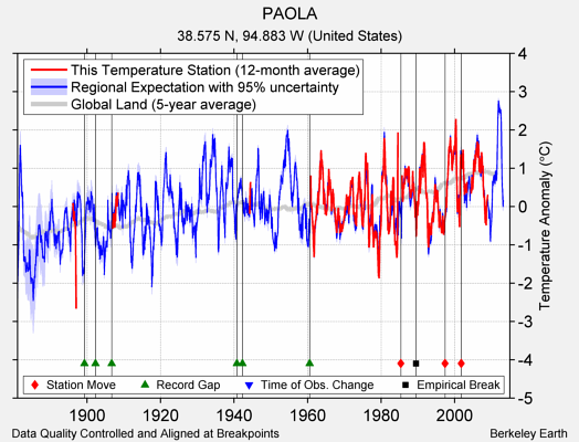 PAOLA comparison to regional expectation