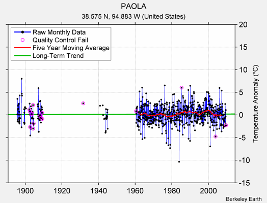 PAOLA Raw Mean Temperature