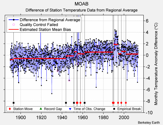 MOAB difference from regional expectation