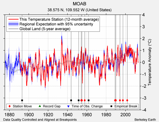 MOAB comparison to regional expectation