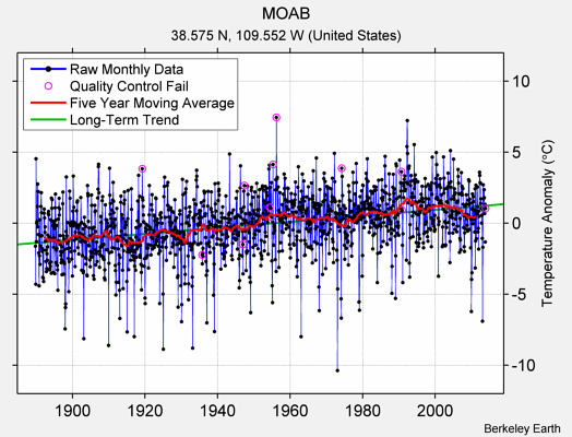 MOAB Raw Mean Temperature