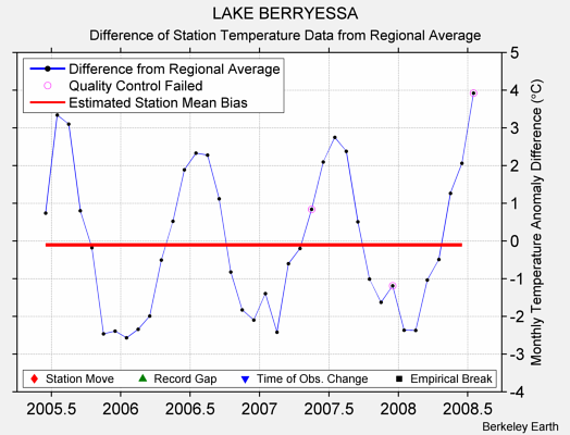 LAKE BERRYESSA difference from regional expectation