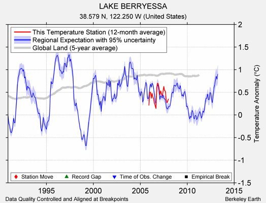 LAKE BERRYESSA comparison to regional expectation