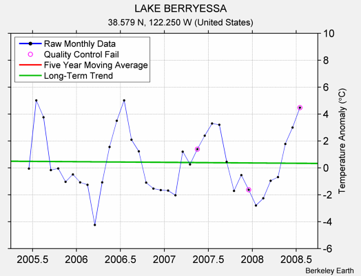 LAKE BERRYESSA Raw Mean Temperature