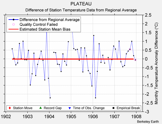 PLATEAU difference from regional expectation