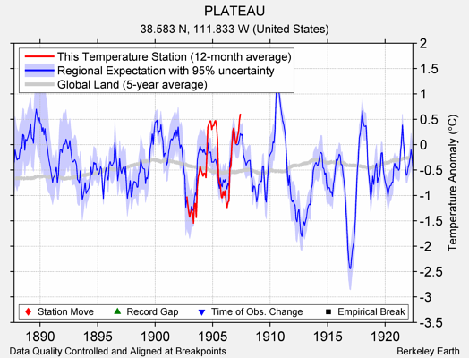 PLATEAU comparison to regional expectation