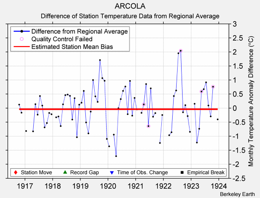 ARCOLA difference from regional expectation