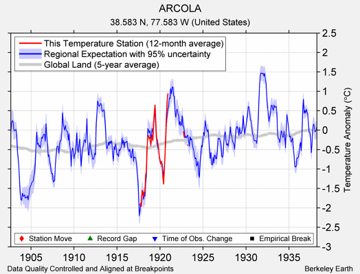 ARCOLA comparison to regional expectation