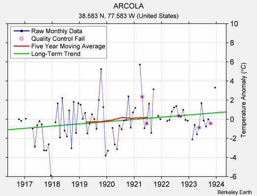 ARCOLA Raw Mean Temperature