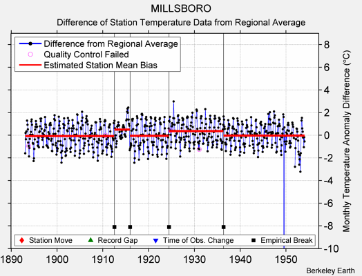 MILLSBORO difference from regional expectation