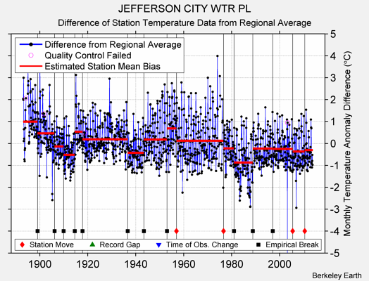 JEFFERSON CITY WTR PL difference from regional expectation