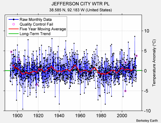 JEFFERSON CITY WTR PL Raw Mean Temperature