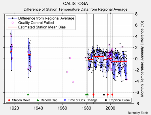 CALISTOGA difference from regional expectation