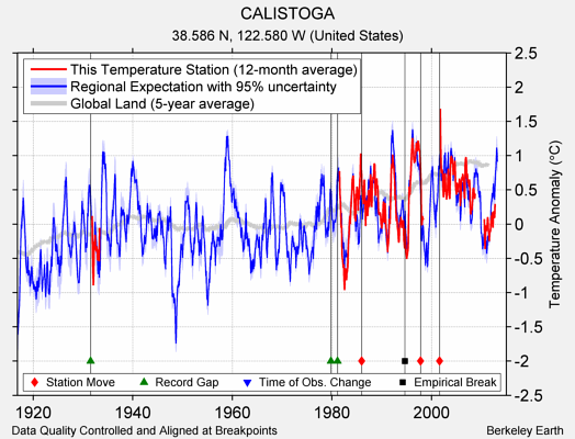 CALISTOGA comparison to regional expectation