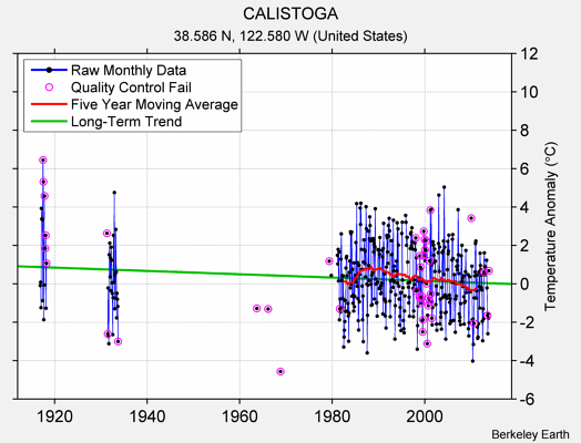 CALISTOGA Raw Mean Temperature