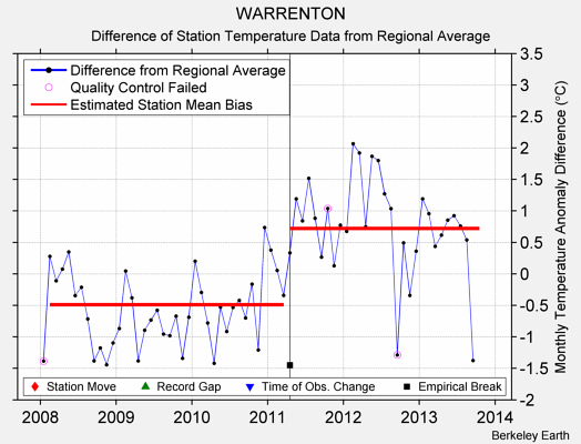 WARRENTON difference from regional expectation