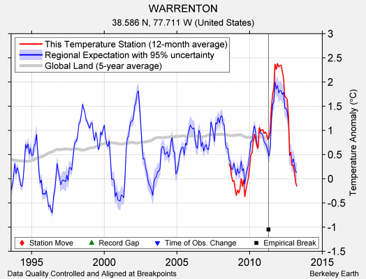 WARRENTON comparison to regional expectation