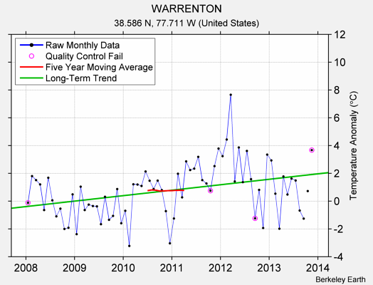 WARRENTON Raw Mean Temperature