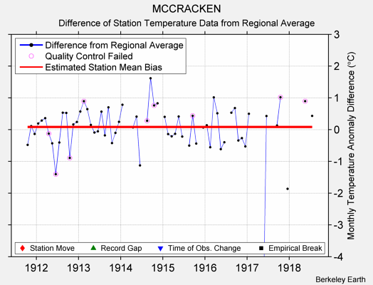 MCCRACKEN difference from regional expectation