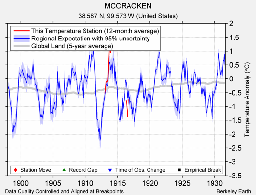 MCCRACKEN comparison to regional expectation