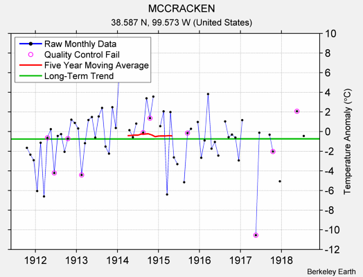 MCCRACKEN Raw Mean Temperature