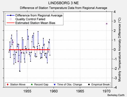 LINDSBORG 3 NE difference from regional expectation