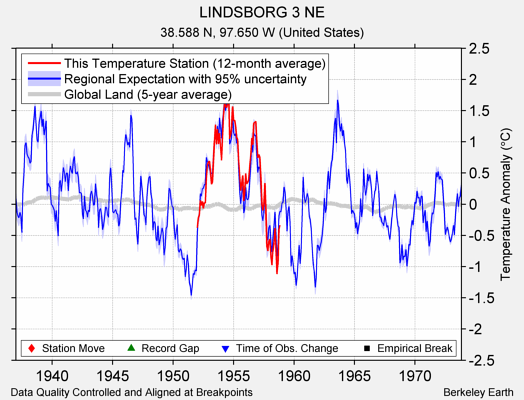 LINDSBORG 3 NE comparison to regional expectation