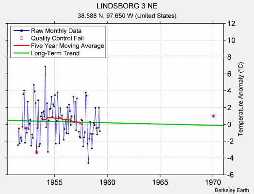 LINDSBORG 3 NE Raw Mean Temperature