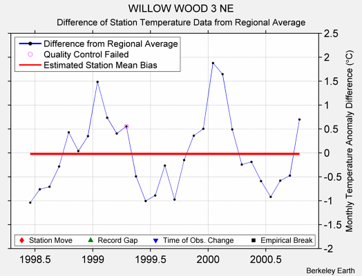 WILLOW WOOD 3 NE difference from regional expectation