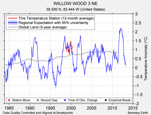 WILLOW WOOD 3 NE comparison to regional expectation