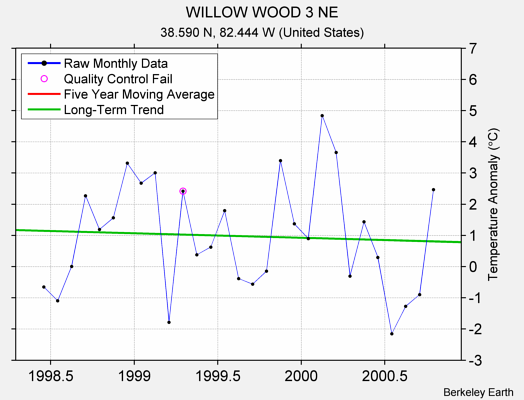 WILLOW WOOD 3 NE Raw Mean Temperature