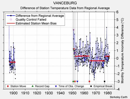 VANCEBURG difference from regional expectation